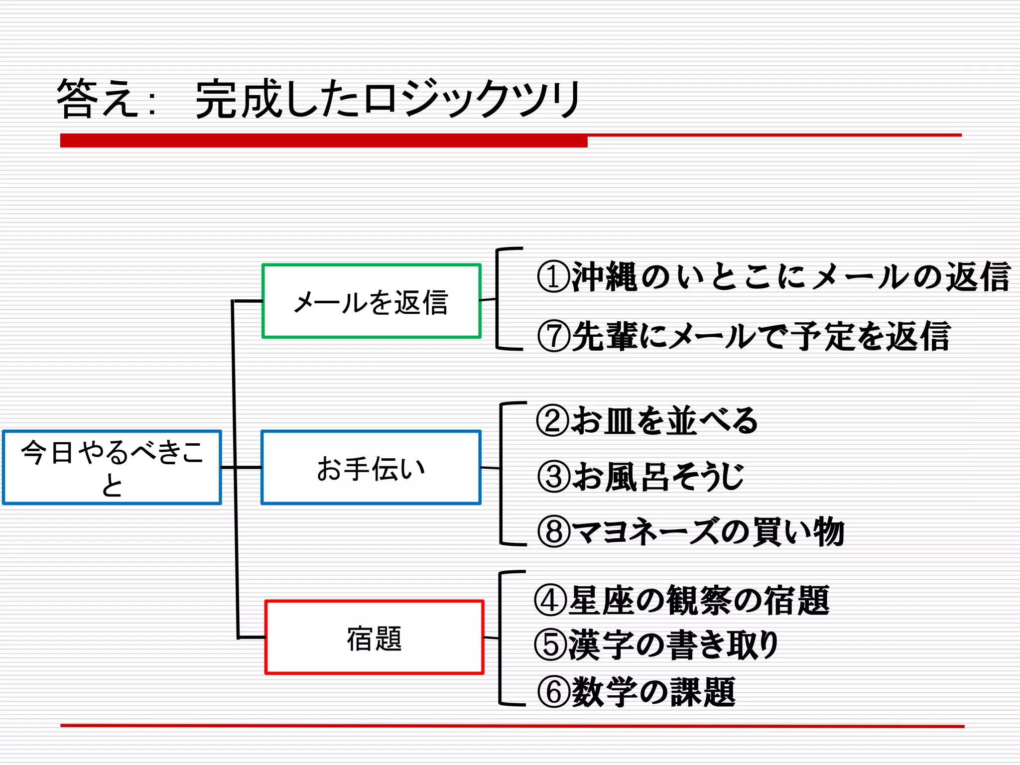 答え： 完成したロジックツリ
メールを返信
①沖縄のいとこにメールの返信
⑦先輩にメールで予定を返信
お手伝い
②お皿を並べる
③お風呂そうじ
⑧マヨネーズの買い物
④星座の観察の宿題
⑤漢字の書き取り
⑥数学の課題
宿題
今日やるべきこ
と
 
