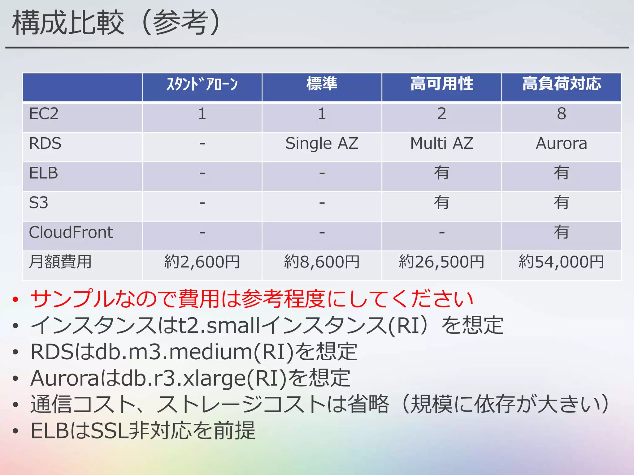 構成比較（参考）
• サンプルなので費用は参考程度にしてください
• インスタンスはt2.smallインスタンス(RI）を想定
• RDSはdb.m3.medium(RI)を想定
• Auroraはdb.r3.xlarge(RI)を想定
• 通信コスト、ストレージコストは省略（規模に依存が大きい）
• ELBはSSL非対応を前提
ｽﾀﾝﾄﾞｱﾛｰﾝ 標準 高可用性 高負荷対応
EC2 1 1 2 8
RDS - Single AZ Multi AZ Aurora
ELB - - 有 有
S3 - - 有 有
CloudFront - - - 有
月額費用 約2,600円 約8,600円 約26,500円 約54,000円
 