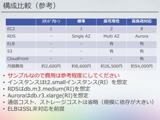 構成比較（参考）
• サンプルなので費用は参考程度にしてください
• インスタンスはt2.smallインスタンス(RI）を想定
• RDSはdb.m3.medium(RI)を想定
• Auroraはdb.r3.xlarge(RI)を想定
• 通信コスト、ストレージコストは省略（規模に依存が大きい）
• ELBはSSL非対応を前提
ｽﾀﾝﾄﾞｱﾛｰﾝ 標準 高可用性 高負荷対応
EC2 1 1 2 8
RDS - Single AZ Multi AZ Aurora
ELB - - 有 有
S3 - - 有 有
CloudFront - - - 有
月額費用 約2,600円 約8,600円 約26,500円 約54,000円
 