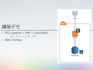 構築デモ
• EC2 (Apache + PHP + Concrete5)
• EIP (グローバルIP）付与
• RDS (MySQL)
 