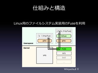 仕組みと構造
Linux用のファイルシステム実装用のFuseを利用
Wikipediaより
 
