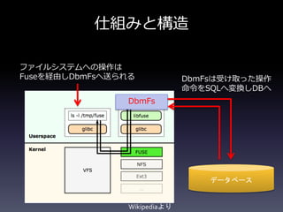 仕組みと構造
ファイルシステムへの操作は
Fuseを経由しDbmFsへ送られる
Wikipediaより
DbmFs
データベース
DbmFsは受け取った操作
命令をSQLへ変換しDBへ
 