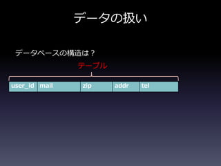 データベースの構造は？
user_id mail zip addr tel
テーブル
データの扱い
 
