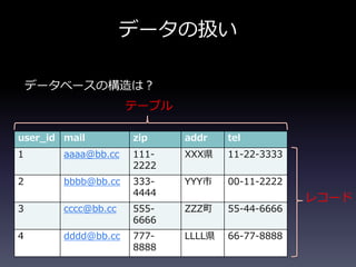データベースの構造は？
user_id mail zip addr tel
1 aaaa@bb.cc 111-
2222
XXX県 11-22-3333
2 bbbb@bb.cc 333-
4444
YYY市 00-11-2222
3 cccc@bb.cc 555-
6666
ZZZ町 55-44-6666
4 dddd@bb.cc 777-
8888
LLLL県 66-77-8888
レコード
テーブル
データの扱い
 