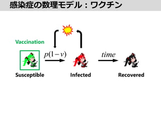 Ⱦ֢ǥ룺說
Susceptible Infected Recovered
)1( vp ? time
Vaccination
 