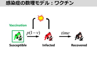 感染症の数理モデル：ワクチン
Susceptible Infected Recovered
)1( vp  time
Vaccination
 