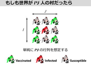 ⤷礬 I*J ˤδä
J
I
g I*J Ф붨
Vaccinated Infected Susceptible
 