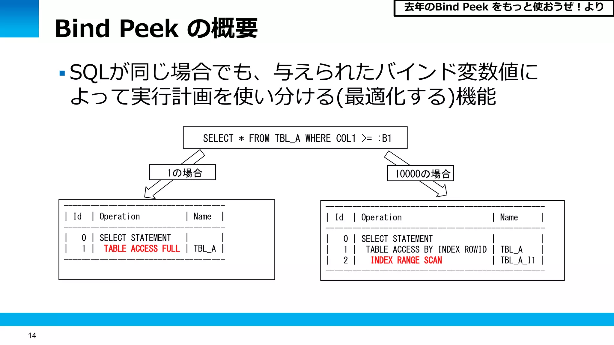 14
Bind Peek の概要
 SQLが同じ場合でも、与えられたバインド変数値に
よって実行計画を使い分ける(最適化する)機能
SELECT * FROM TBL_A WHERE COL1 >= :B1
------------------------------------
| Id | Operation | Name |
------------------------------------
| 0 | SELECT STATEMENT | |
| 1 | TABLE ACCESS FULL | TBL_A |
------------------------------------
-------------------------------------------------
| Id | Operation | Name |
-------------------------------------------------
| 0 | SELECT STATEMENT | |
| 1 | TABLE ACCESS BY INDEX ROWID | TBL_A |
| 2 | INDEX RANGE SCAN | TBL_A_I1 |
-------------------------------------------------
10000の場合1の場合
去年のBind Peek をもっと使おうぜ！より
 