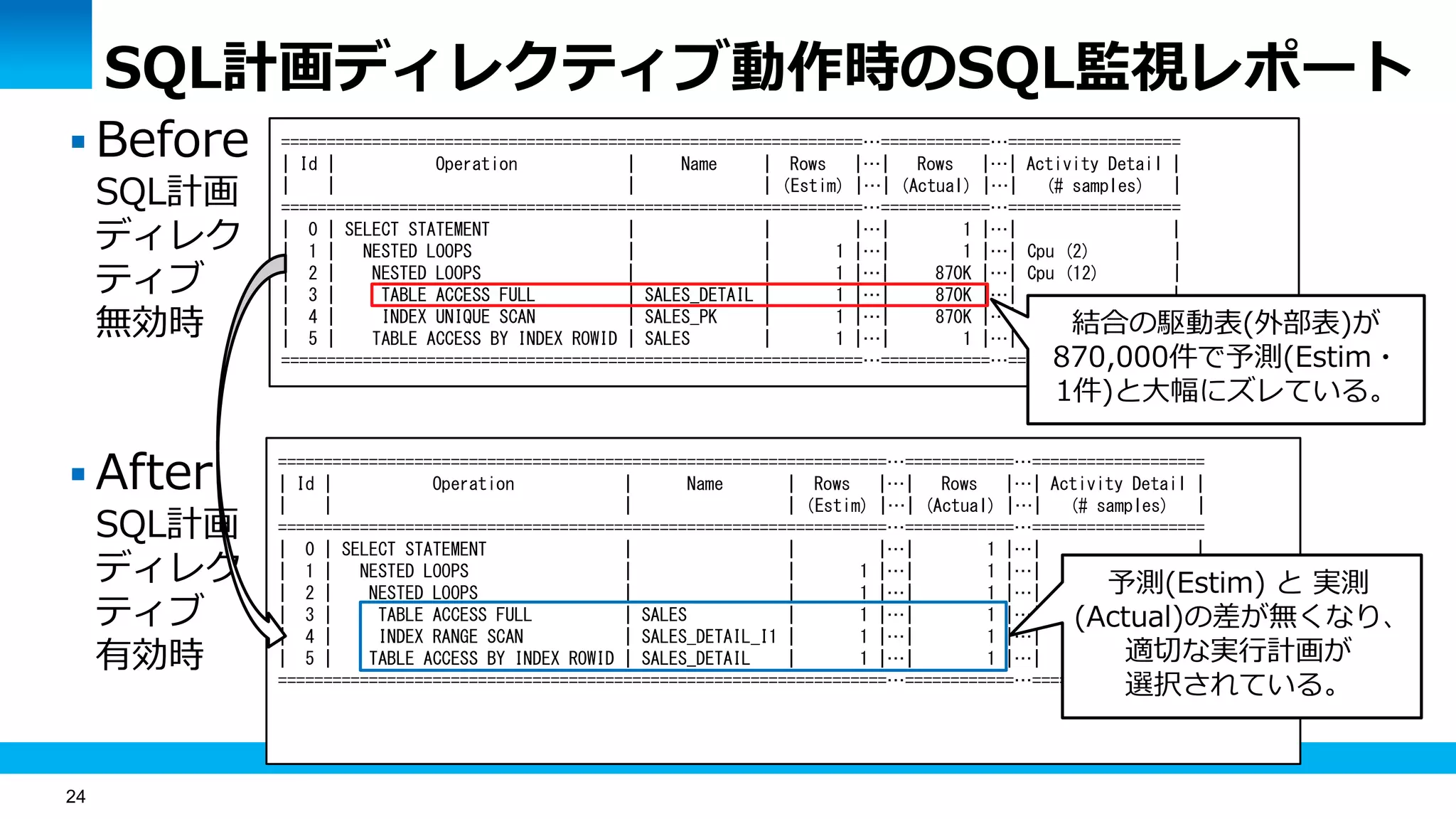 24
SQL計画ディレクティブ動作時のSQL監視レポート
 Before
SQL計画
ディレク
ティブ
無効時
 After
SQL計画
ディレク
ティブ
有効時
================================================================…============…===================
| Id | Operation | Name | Rows |…| Rows |…| Activity Detail |
| | | | (Estim) |…| (Actual) |…| (# samples) |
================================================================…============…===================
| 0 | SELECT STATEMENT | | |…| 1 |…| |
| 1 | NESTED LOOPS | | 1 |…| 1 |…| Cpu (2) |
| 2 | NESTED LOOPS | | 1 |…| 870K |…| Cpu (12) |
| 3 | TABLE ACCESS FULL | SALES_DETAIL | 1 |…| 870K |…| |
| 4 | INDEX UNIQUE SCAN | SALES_PK | 1 |…| 870K |…| |
| 5 | TABLE ACCESS BY INDEX ROWID | SALES | 1 |…| 1 |…| |
================================================================…============…===================
===================================================================…============…===================
| Id | Operation | Name | Rows |…| Rows |…| Activity Detail |
| | | | (Estim) |…| (Actual) |…| (# samples) |
===================================================================…============…===================
| 0 | SELECT STATEMENT | | |…| 1 |…| |
| 1 | NESTED LOOPS | | 1 |…| 1 |…| |
| 2 | NESTED LOOPS | | 1 |…| 1 |…| |
| 3 | TABLE ACCESS FULL | SALES | 1 |…| 1 |…| |
| 4 | INDEX RANGE SCAN | SALES_DETAIL_I1 | 1 |…| 1 |…| |
| 5 | TABLE ACCESS BY INDEX ROWID | SALES_DETAIL | 1 |…| 1 |…| |
===================================================================…============…===================
結合の駆動表(外部表)が
870,000件で予測(Estim・
1件)と大幅にズレている。
予測(Estim) と 実測
(Actual)の差が無くなり、
適切な実行計画が
選択されている。
 