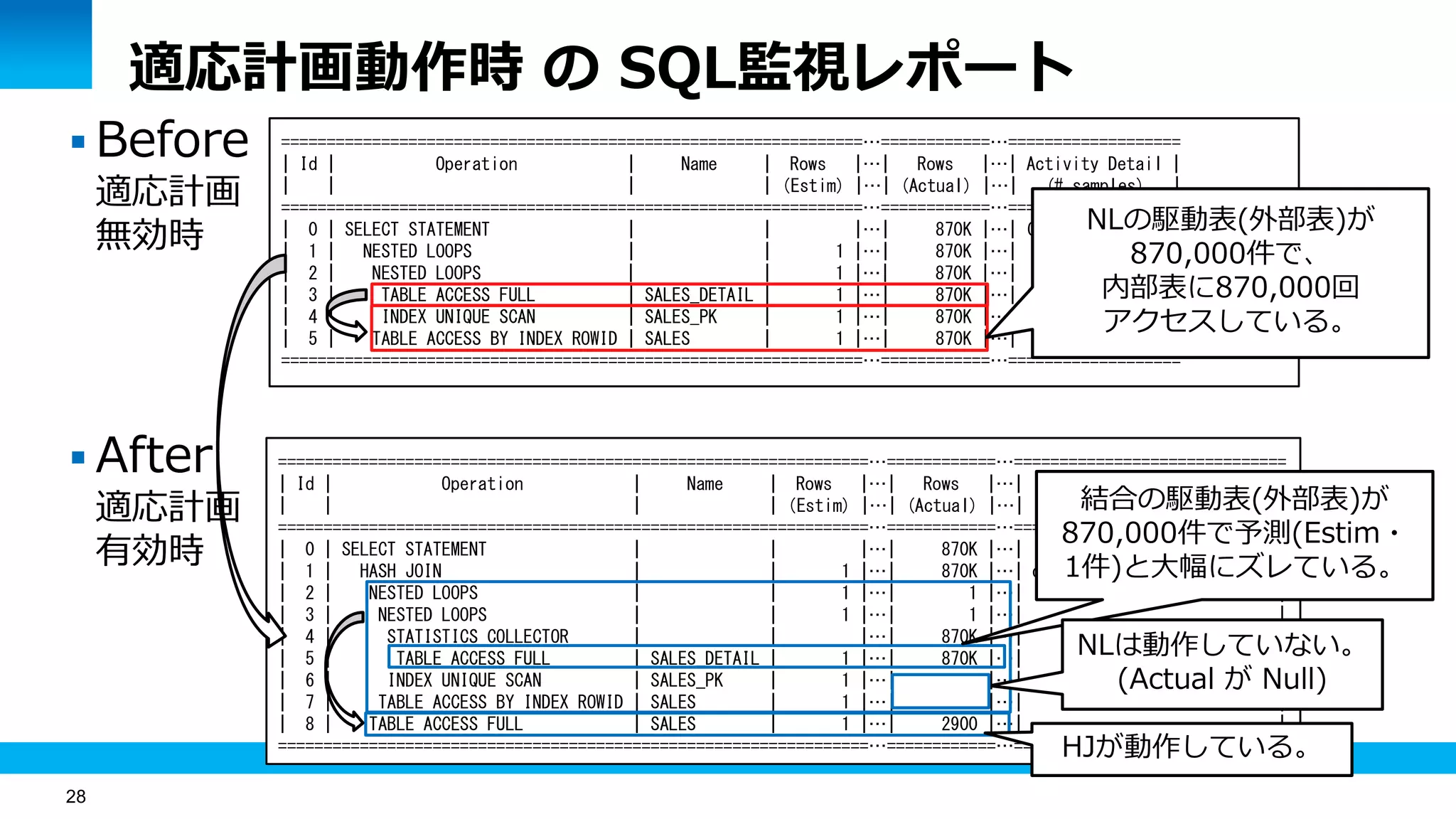 28
適応計画動作時 の SQL監視レポート
 Before
適応計画
無効時
 After
適応計画
有効時
================================================================…============…===================
| Id | Operation | Name | Rows |…| Rows |…| Activity Detail |
| | | | (Estim) |…| (Actual) |…| (# samples) |
================================================================…============…===================
| 0 | SELECT STATEMENT | | |…| 870K |…| Cpu (1) |
| 1 | NESTED LOOPS | | 1 |…| 870K |…| |
| 2 | NESTED LOOPS | | 1 |…| 870K |…| |
| 3 | TABLE ACCESS FULL | SALES_DETAIL | 1 |…| 870K |…| |
| 4 | INDEX UNIQUE SCAN | SALES_PK | 1 |…| 870K |…| |
| 5 | TABLE ACCESS BY INDEX ROWID | SALES | 1 |…| 870K |…| |
================================================================…============…===================
=================================================================…============…==============================
| Id | Operation | Name | Rows |…| Rows |…| Activity Detail |
| | | | (Estim) |…| (Actual) |…| (# samples) |
=================================================================…============…==============================
| 0 | SELECT STATEMENT | | |…| 870K |…| |
| 1 | HASH JOIN | | 1 |…| 870K |…| direct path write temp (1) |
| 2 | NESTED LOOPS | | 1 |…| 1 |…| |
| 3 | NESTED LOOPS | | 1 |…| 1 |…| |
| 4 | STATISTICS COLLECTOR | | |…| 870K |…| |
| 5 | TABLE ACCESS FULL | SALES_DETAIL | 1 |…| 870K |…| |
| 6 | INDEX UNIQUE SCAN | SALES_PK | 1 |…| |…| |
| 7 | TABLE ACCESS BY INDEX ROWID | SALES | 1 |…| |…| |
| 8 | TABLE ACCESS FULL | SALES | 1 |…| 2900 |…| |
=================================================================…============…==============================
NLの駆動表(外部表)が
870,000件で、
内部表に870,000回
アクセスしている。
結合の駆動表(外部表)が
870,000件で予測(Estim・
1件)と大幅にズレている。
NLは動作していない。
(Actual が Null)
HJが動作している。
 