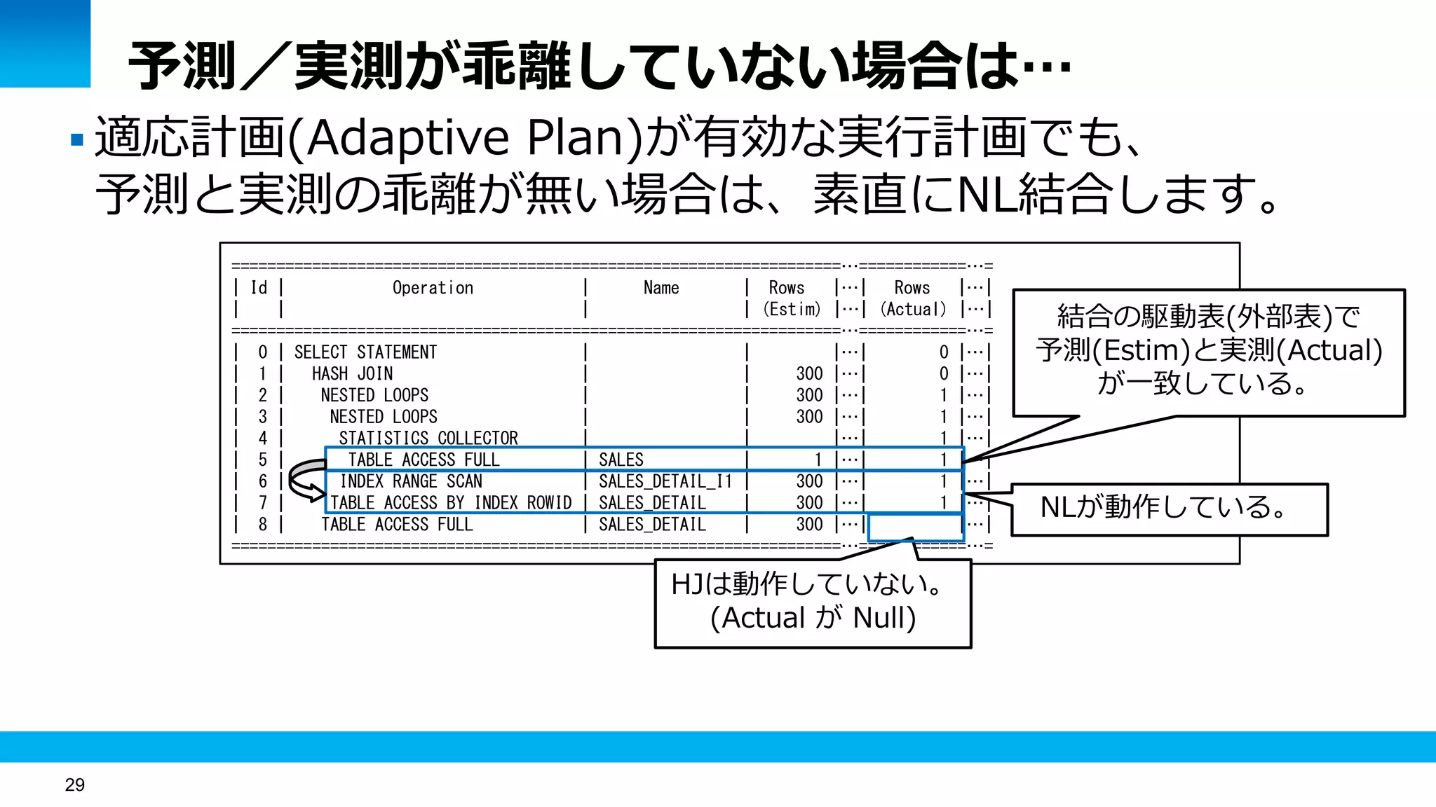29
予測／実測が乖離していない場合は…
 適応計画(Adaptive Plan)が有効な実行計画でも、
予測と実測の乖離が無い場合は、素直にNL結合します。
====================================================================…============…=
| Id | Operation | Name | Rows |…| Rows |…|
| | | | (Estim) |…| (Actual) |…|
====================================================================…============…=
| 0 | SELECT STATEMENT | | |…| 0 |…|
| 1 | HASH JOIN | | 300 |…| 0 |…|
| 2 | NESTED LOOPS | | 300 |…| 1 |…|
| 3 | NESTED LOOPS | | 300 |…| 1 |…|
| 4 | STATISTICS COLLECTOR | | |…| 1 |…|
| 5 | TABLE ACCESS FULL | SALES | 1 |…| 1 |…|
| 6 | INDEX RANGE SCAN | SALES_DETAIL_I1 | 300 |…| 1 |…|
| 7 | TABLE ACCESS BY INDEX ROWID | SALES_DETAIL | 300 |…| 1 |…|
| 8 | TABLE ACCESS FULL | SALES_DETAIL | 300 |…| |…|
====================================================================…============…=
結合の駆動表(外部表)で
予測(Estim)と実測(Actual)
が一致している。
HJは動作していない。
(Actual が Null)
NLが動作している。
 