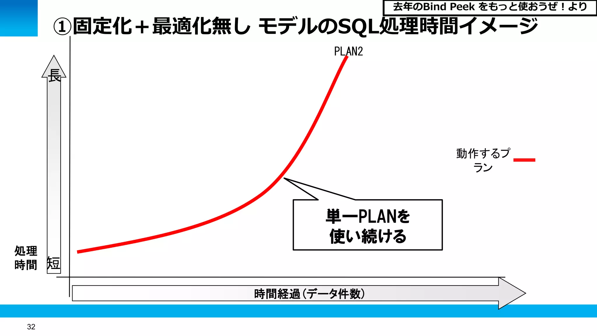 32
①固定化＋最適化無し モデルのSQL処理時間イメージ
時間経過(データ件数)
処理
時間 短
長
PLAN2
単一PLANを
使い続ける
動作するプ
ラン
去年のBind Peek をもっと使おうぜ！より
 