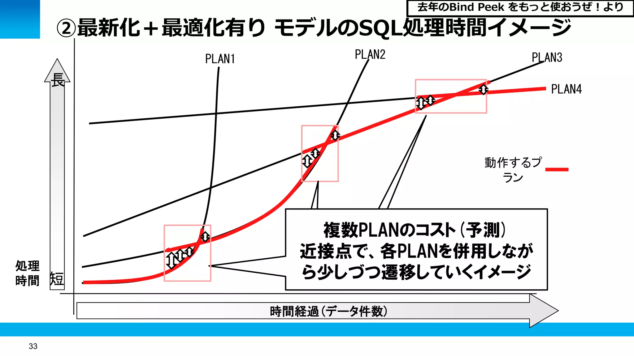 33
時間経過(データ件数)
処理
時間 短
長
PLAN1 PLAN2 PLAN3
PLAN4
複数PLANのコスト(予測)
近接点で、各PLANを併用しなが
ら少しづつ遷移していくイメージ
動作するプ
ラン
②最新化＋最適化有り モデルのSQL処理時間イメージ
去年のBind Peek をもっと使おうぜ！より
 