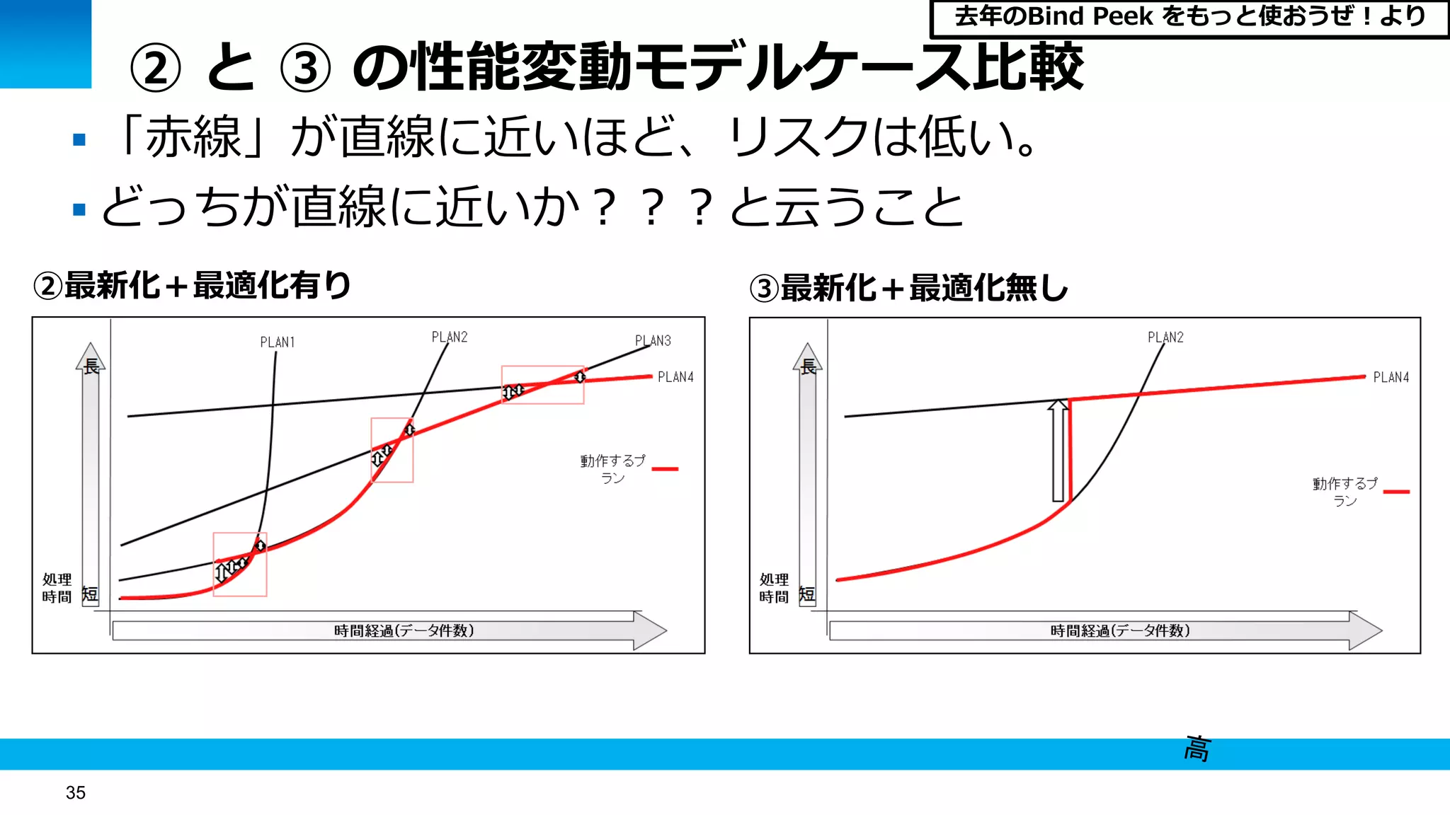 35
② と ③ の性能変動モデルケース比較
 「赤線」が直線に近いほど、リスクは低い。
 どっちが直線に近いか？？？と云うこと
②最新化＋最適化有り ③最新化＋最適化無し
去年のBind Peek をもっと使おうぜ！より
 