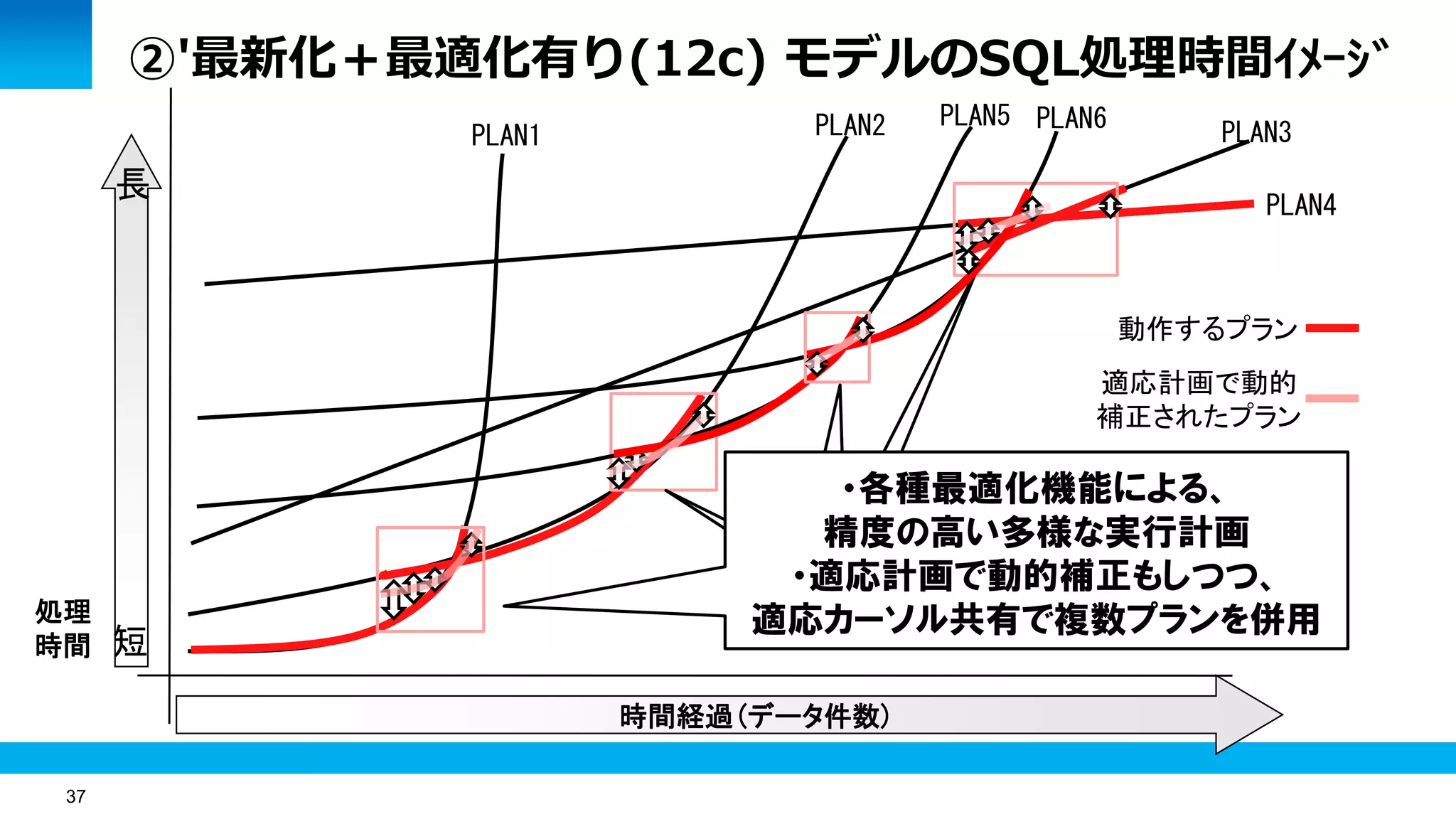 37
時間経過(データ件数)
処理
時間 短
長
PLAN1 PLAN2 PLAN3
PLAN4
・各種最適化機能による、
精度の高い多様な実行計画
・適応計画で動的補正もしつつ、
適応カーソル共有で複数プランを併用
動作するプラン
②'最新化＋最適化有り(12c) モデルのSQL処理時間ｲﾒｰｼﾞ
適応計画で動的
補正されたプラン
PLAN5 PLAN6
 