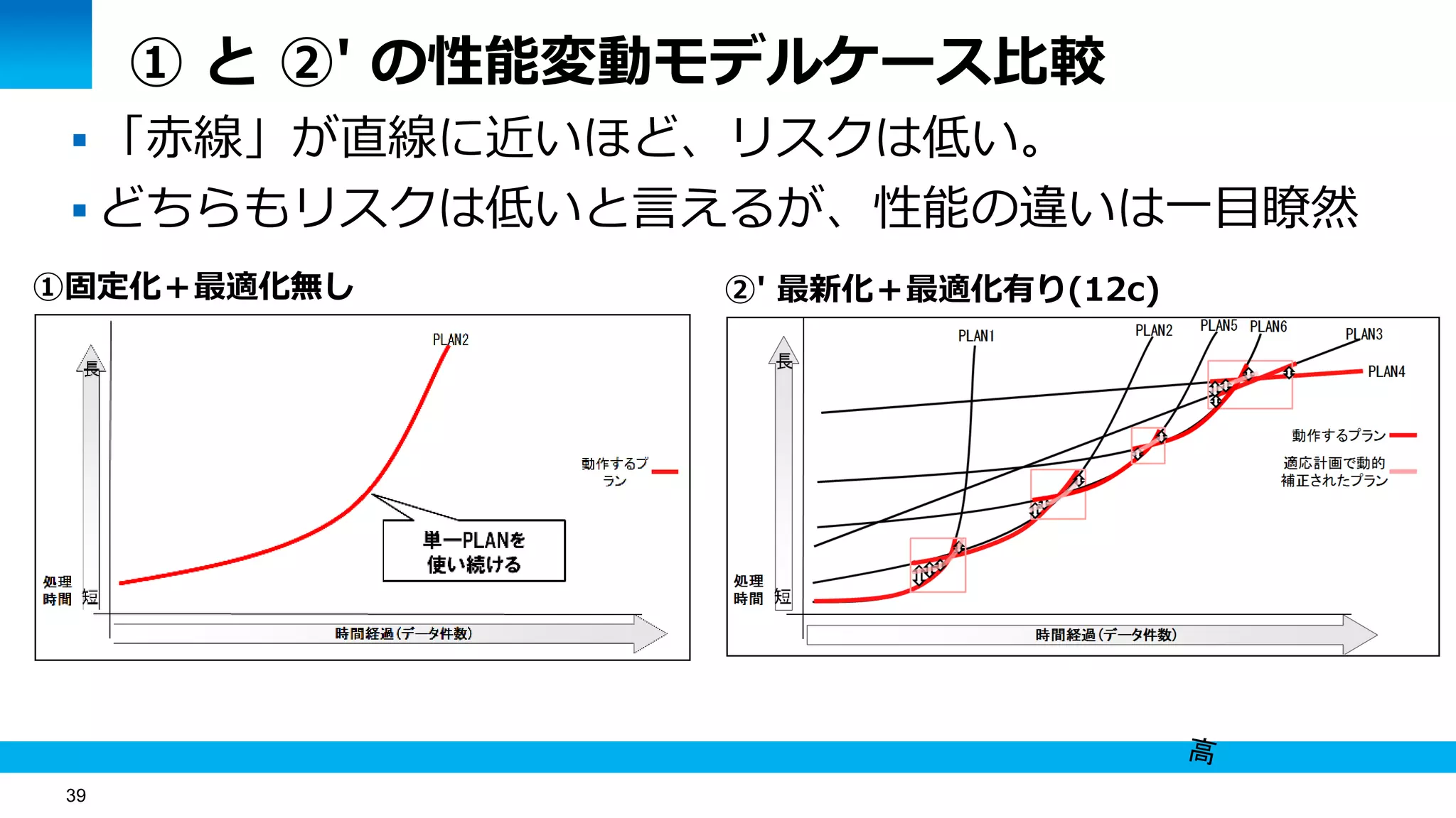 39
① と ②' の性能変動モデルケース比較
 「赤線」が直線に近いほど、リスクは低い。
 どちらもリスクは低いと言えるが、性能の違いは一目瞭然
①固定化＋最適化無し ②' 最新化＋最適化有り(12c)
 