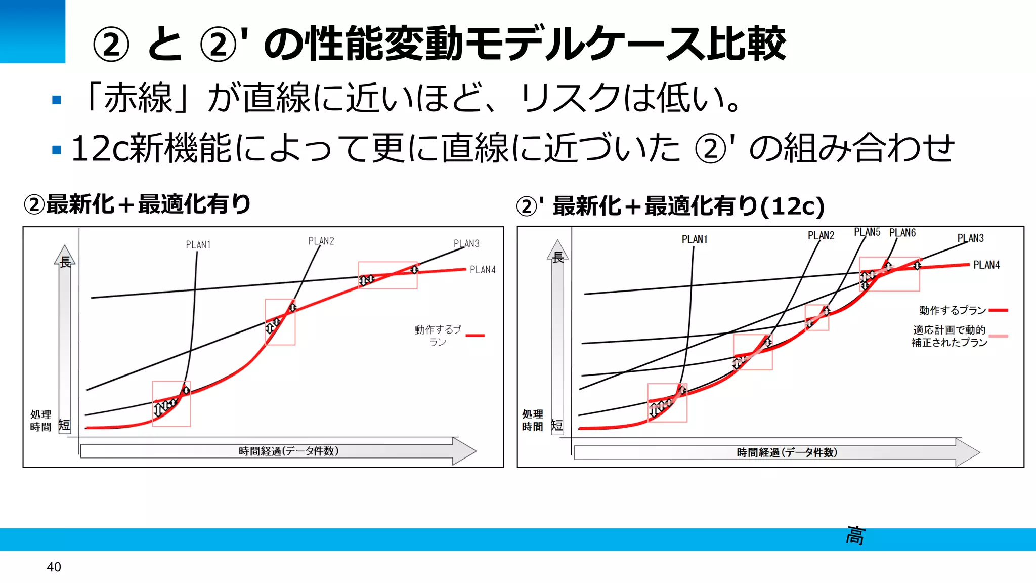 40
② と ②' の性能変動モデルケース比較
 「赤線」が直線に近いほど、リスクは低い。
 12c新機能によって更に直線に近づいた ②' の組み合わせ
②最新化＋最適化有り ②' 最新化＋最適化有り(12c)
 
