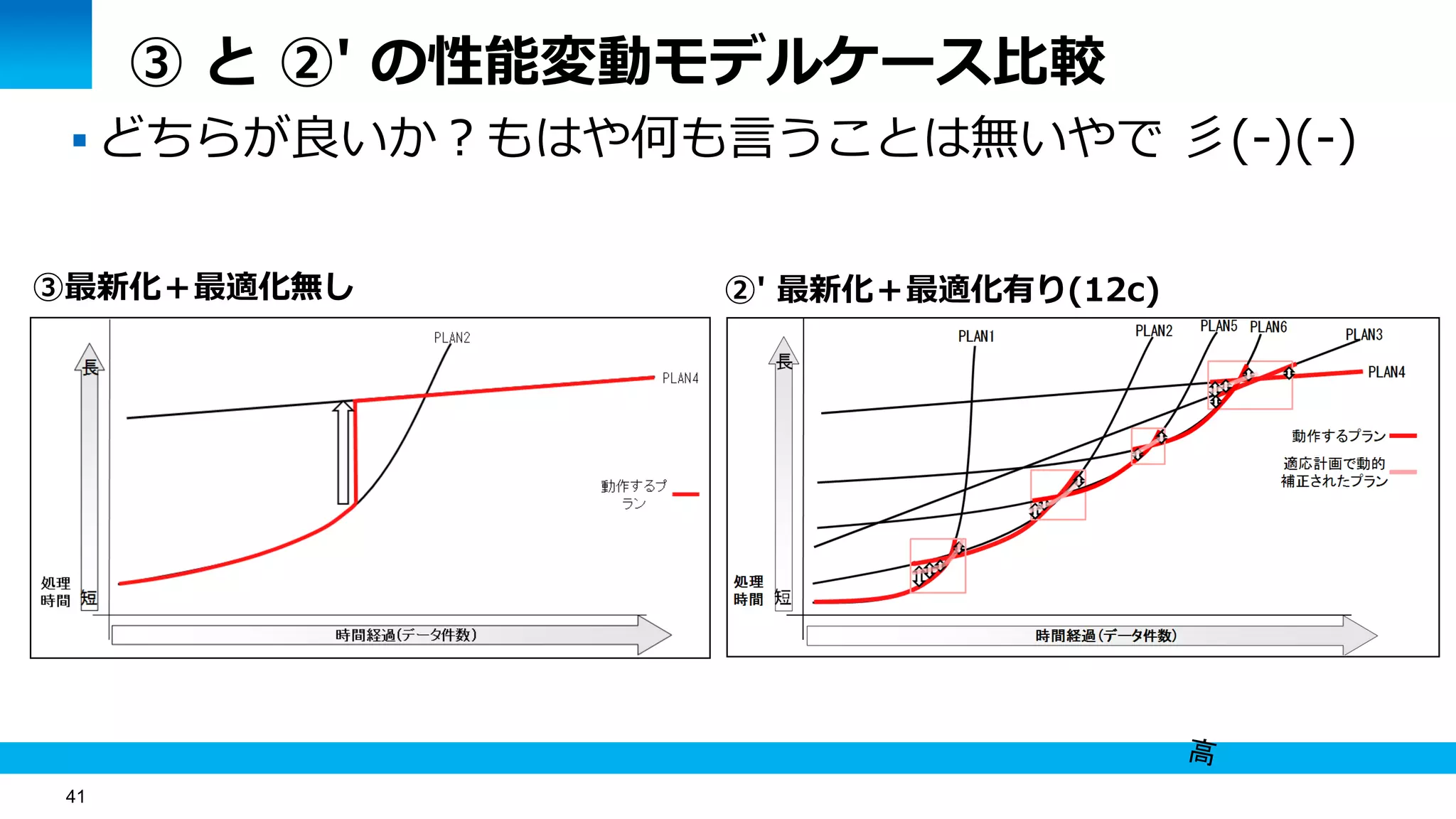 41
③ と ②' の性能変動モデルケース比較
 どちらが良いか？もはや何も言うことは無いやで 彡(-)(-)
③最新化＋最適化無し ②' 最新化＋最適化有り(12c)
 