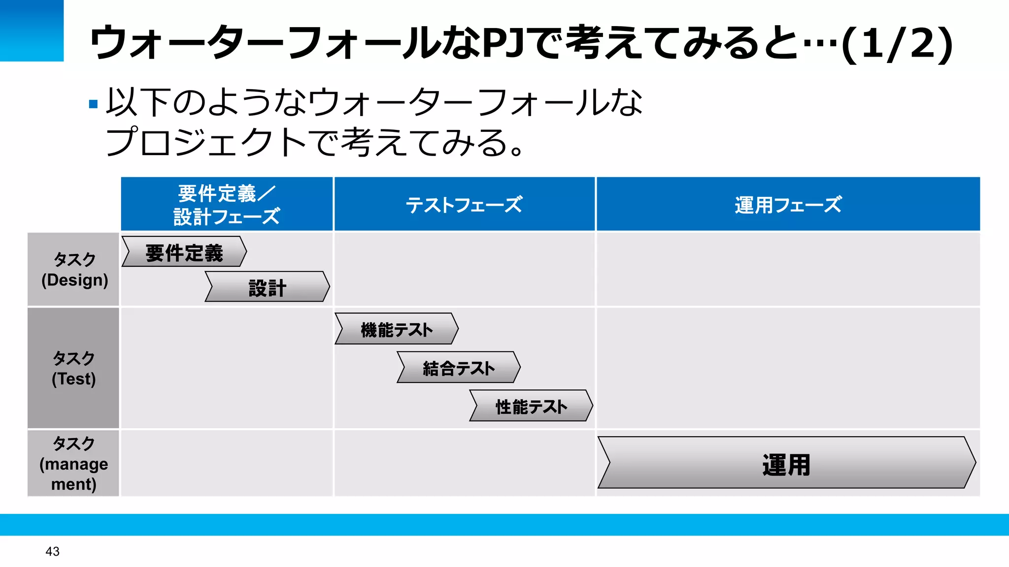 43
ウォーターフォールなPJで考えてみると…(1/2)
 以下のようなウォーターフォールな
プロジェクトで考えてみる。
要件定義／
設計フェーズ
テストフェーズ 運用フェーズ
タスク
(Design)
タスク
(Test)
タスク
(manage
ment)
設計
機能テスト
結合テスト
性能テスト
運用
要件定義
 
