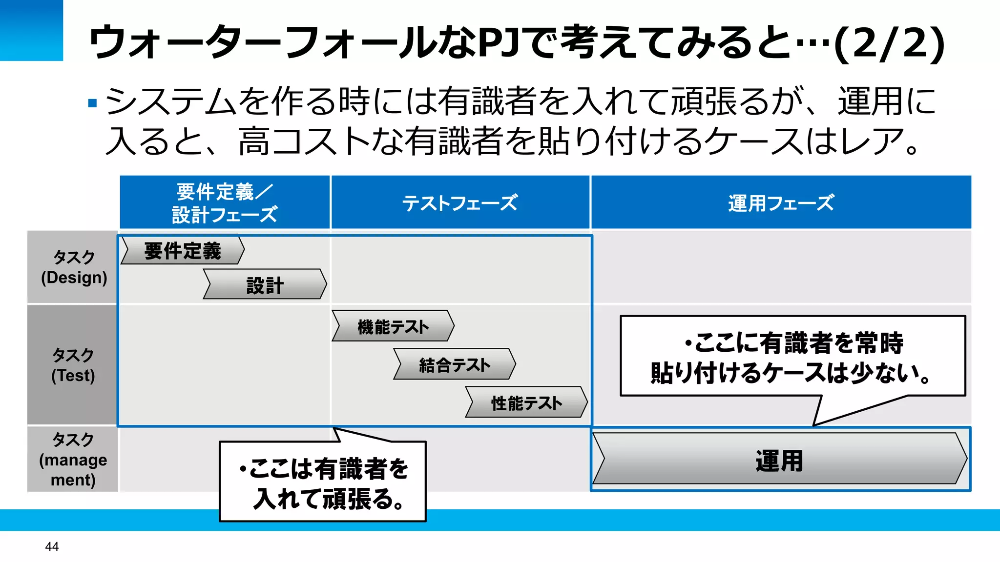 44
ウォーターフォールなPJで考えてみると…(2/2)
 システムを作る時には有識者を入れて頑張るが、運用に
入ると、高コストな有識者を貼り付けるケースはレア。
要件定義／
設計フェーズ
テストフェーズ 運用フェーズ
タスク
(Design)
タスク
(Test)
タスク
(manage
ment)
設計
機能テスト
結合テスト
性能テスト
運用
要件定義
・ここは有識者を
入れて頑張る。
・ここに有識者を常時
貼り付けるケースは少ない。
 
