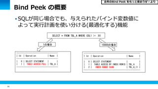 14
Bind Peek の概要
 SQLが同じ場合でも、与えられたバインド変数値に
よって実行計画を使い分ける(最適化する)機能
SELECT * FROM TBL_A WHERE COL1 >= :B1
------------------------------------
| Id | Operation | Name |
------------------------------------
| 0 | SELECT STATEMENT | |
| 1 | TABLE ACCESS FULL | TBL_A |
------------------------------------
-------------------------------------------------
| Id | Operation | Name |
-------------------------------------------------
| 0 | SELECT STATEMENT | |
| 1 | TABLE ACCESS BY INDEX ROWID | TBL_A |
| 2 | INDEX RANGE SCAN | TBL_A_I1 |
-------------------------------------------------
10000の場合1の場合
去年のBind Peek をもっと使おうぜ！より
 