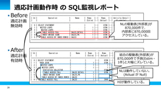 28
適応計画動作時 の SQL監視レポート
 Before
適応計画
無効時
 After
適応計画
有効時
================================================================…============…===================
| Id | Operation | Name | Rows |…| Rows |…| Activity Detail |
| | | | (Estim) |…| (Actual) |…| (# samples) |
================================================================…============…===================
| 0 | SELECT STATEMENT | | |…| 870K |…| Cpu (1) |
| 1 | NESTED LOOPS | | 1 |…| 870K |…| |
| 2 | NESTED LOOPS | | 1 |…| 870K |…| |
| 3 | TABLE ACCESS FULL | SALES_DETAIL | 1 |…| 870K |…| |
| 4 | INDEX UNIQUE SCAN | SALES_PK | 1 |…| 870K |…| |
| 5 | TABLE ACCESS BY INDEX ROWID | SALES | 1 |…| 870K |…| |
================================================================…============…===================
=================================================================…============…==============================
| Id | Operation | Name | Rows |…| Rows |…| Activity Detail |
| | | | (Estim) |…| (Actual) |…| (# samples) |
=================================================================…============…==============================
| 0 | SELECT STATEMENT | | |…| 870K |…| |
| 1 | HASH JOIN | | 1 |…| 870K |…| direct path write temp (1) |
| 2 | NESTED LOOPS | | 1 |…| 1 |…| |
| 3 | NESTED LOOPS | | 1 |…| 1 |…| |
| 4 | STATISTICS COLLECTOR | | |…| 870K |…| |
| 5 | TABLE ACCESS FULL | SALES_DETAIL | 1 |…| 870K |…| |
| 6 | INDEX UNIQUE SCAN | SALES_PK | 1 |…| |…| |
| 7 | TABLE ACCESS BY INDEX ROWID | SALES | 1 |…| |…| |
| 8 | TABLE ACCESS FULL | SALES | 1 |…| 2900 |…| |
=================================================================…============…==============================
NLの駆動表(外部表)が
870,000件で、
内部表に870,000回
アクセスしている。
結合の駆動表(外部表)が
870,000件で予測(Estim・
1件)と大幅にズレている。
NLは動作していない。
(Actual が Null)
HJが動作している。
 
