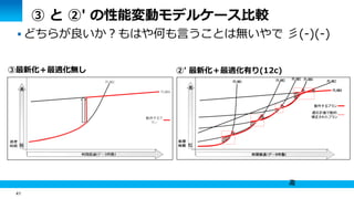 41
③ と ②' の性能変動モデルケース比較
 どちらが良いか？もはや何も言うことは無いやで 彡(-)(-)
③最新化＋最適化無し ②' 最新化＋最適化有り(12c)
 