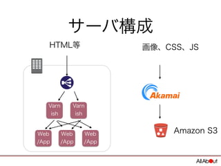 CDP
(Cloud Design Pattern)
http://aws.clouddesignpattern.org/
Cache Proxyパターン Cache Distributionパターン
 