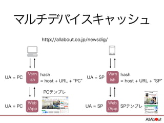 マルチデバイスキャッシュ
Web
/App
Varn
ish
http://allabout.co.jp/
hash
= host + URL + PC
UA = PC
UA = PC
PCテンプレ
Web
/App
Varn
ish
hash...