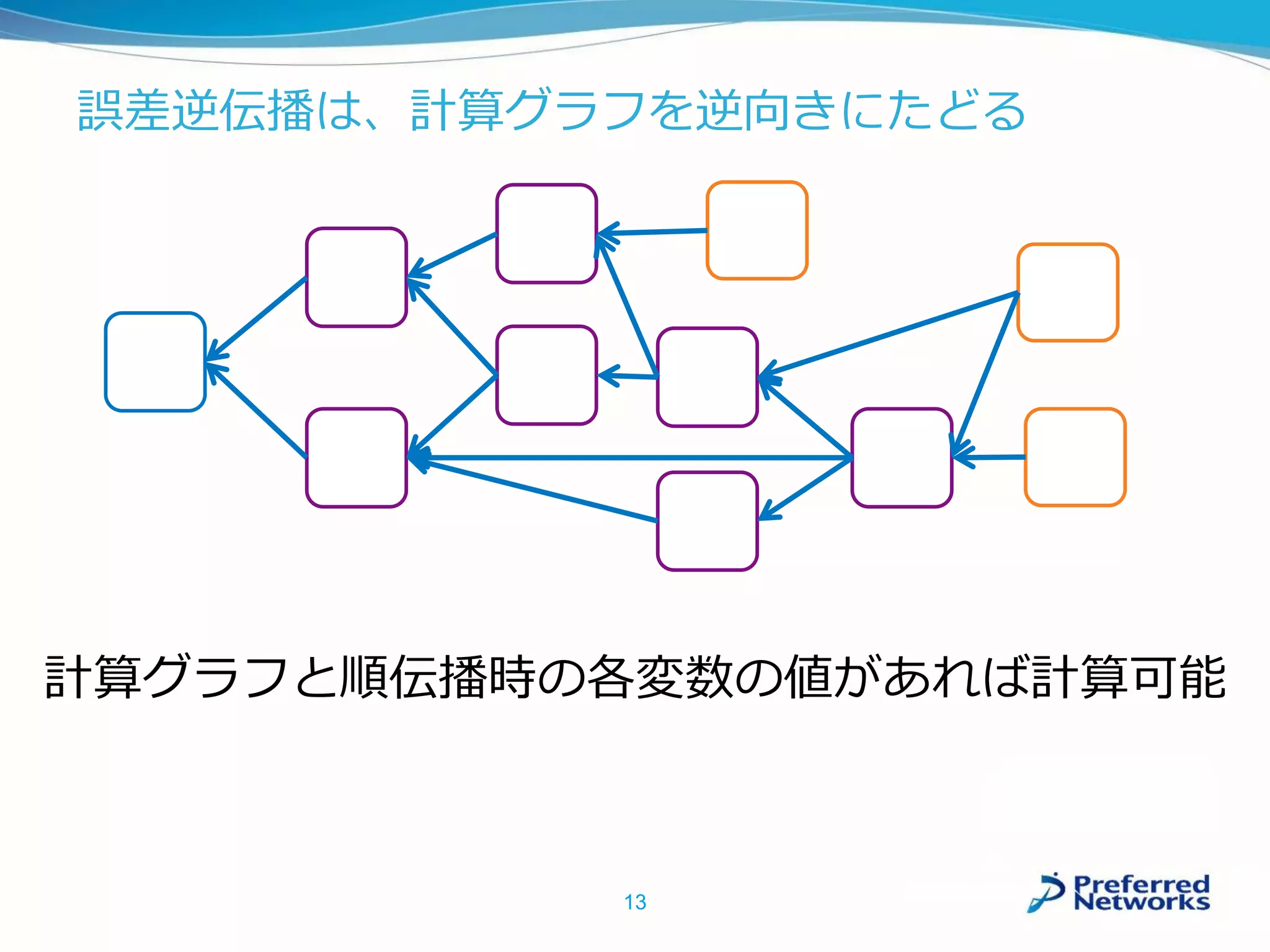 誤差逆伝播は、計算グラフを逆向きにたどる
計算グラフと順伝播時の各変数の値があれば計算可能
13
 