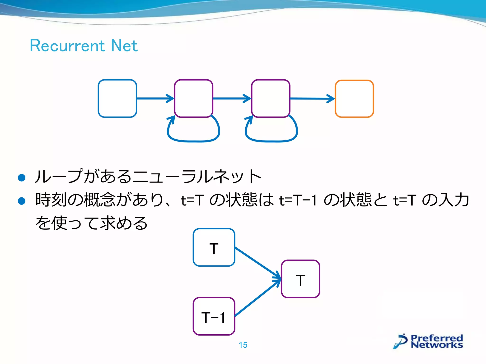 Recurrent Net
 ループがあるニューラルネット
 時刻の概念があり、t=T の状態は t=T-1 の状態と t=T の入力
を使って求める
15
T
T-1
T
 