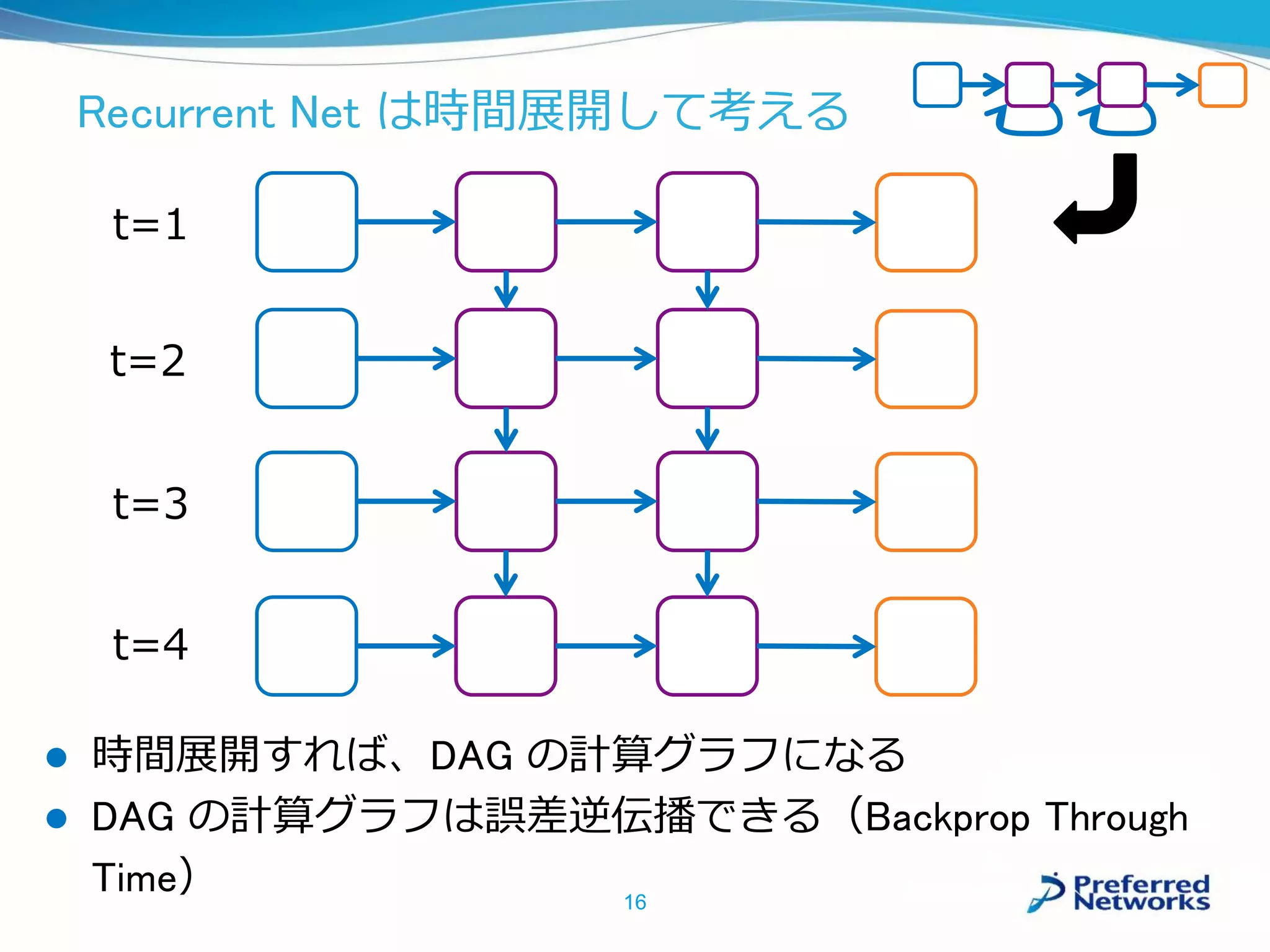 Recurrent Net は時間展開して考える
 時間展開すれば、DAG の計算グラフになる
 DAG の計算グラフは誤差逆伝播できる（Backprop Through
Time） 16
t=1
t=2
t=3
t=4
 