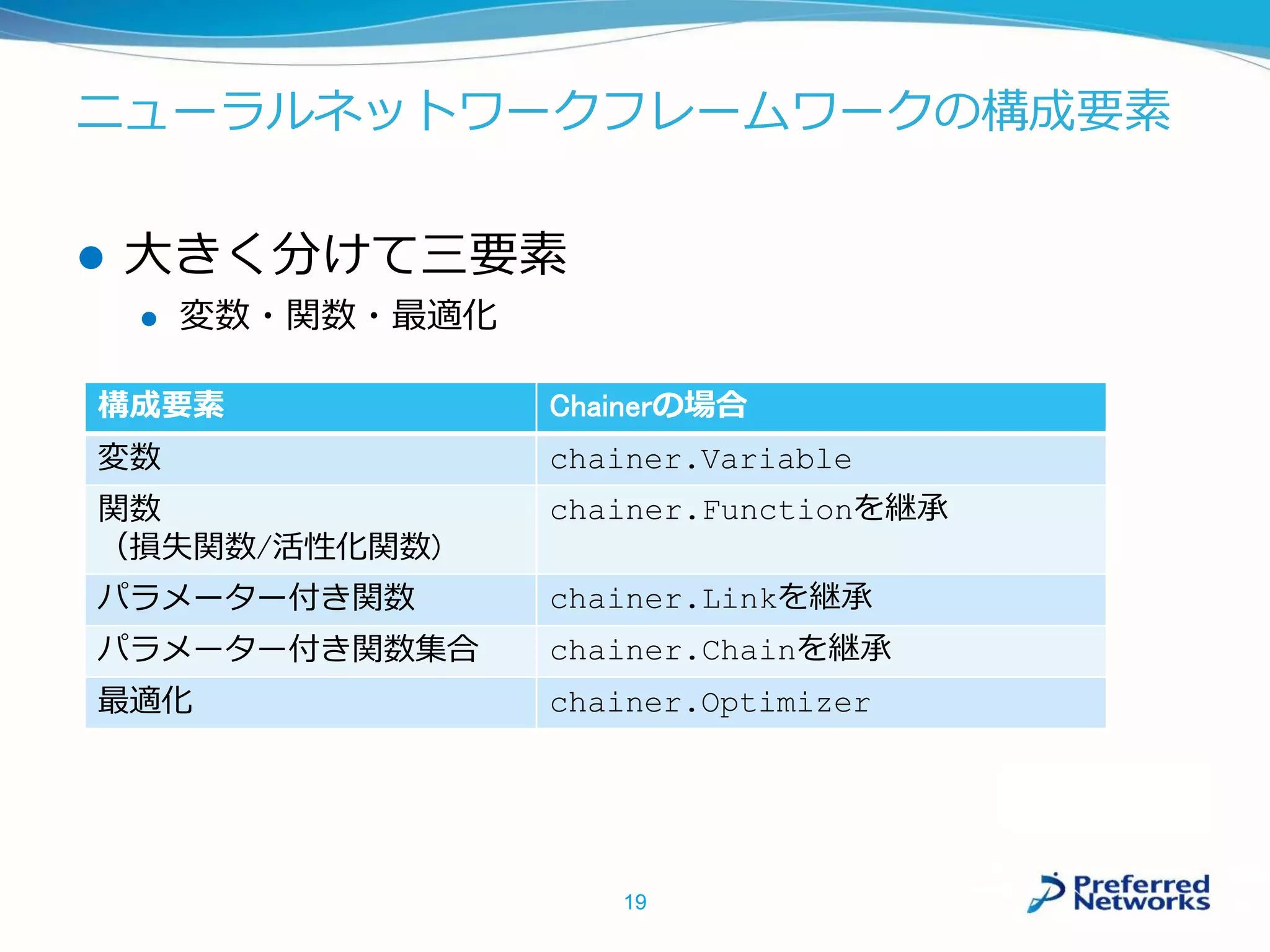ニューラルネットワークフレームワークの構成要素
構成要素 Chainerの場合
変数 chainer.Variable
関数
（損失関数/活性化関数)
chainer.Functionを継承
パラメーター付き関数 chainer.Linkを継承
パラメーター付き関数集合 chainer.Chainを継承
最適化 chainer.Optimizer
19
 大きく分けて三要素
 変数・関数・最適化
 