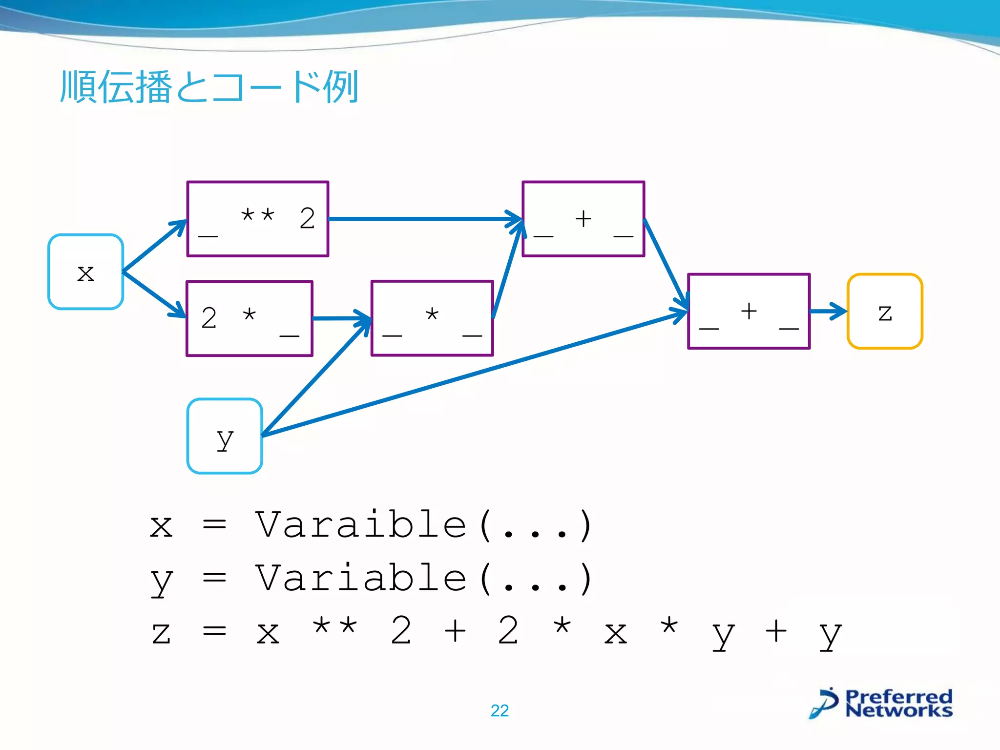 順伝播とコード例
22
x = Varaible(...)
y = Variable(...)
z = x ** 2 + 2 * x * y + y
x
y
_ ** 2
2 * _ _ * _ _ + _ z
_ + _
 