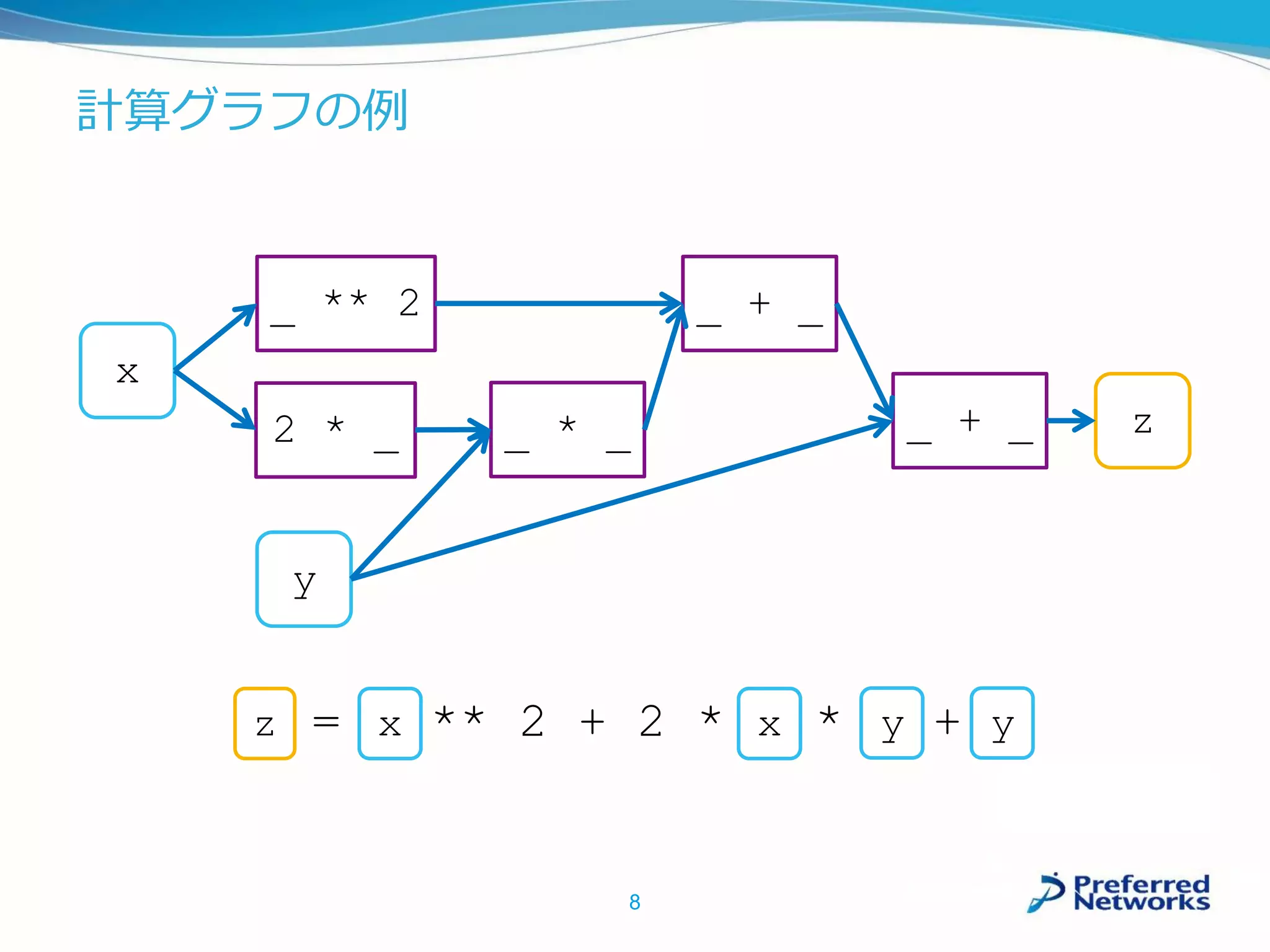 計算グラフの例
z = x ** 2 + 2 * x * y + y
8
x
y
_ ** 2
2 * _ _ * _ _ + _ z
_ + _
z x x y y
 