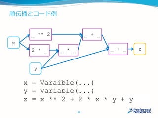 順伝播とコード例
22
x = Varaible(...)
y = Variable(...)
z = x ** 2 + 2 * x * y + y
x
y
_ ** 2
2 * _ _ * _ _ + _ z
_ + _
 