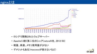 nginxȤ
? _k줿֥`Щ`
? Apache˾AڶλΥ(netcraft硢2012/03)
? X١ʹ٤ʤ
? ǥåȤ⤢(.htaccessʹʤʤ)
 