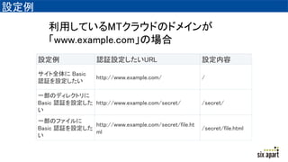 O
O J^OURL O
ȫ Basic
J^O
http://www.example.com/ /
һΥǥ쥯ȥ
Basic J^O

http://www.example.com/secret/ /secret/
һΥե
Basic J^O

http://www.example.com/secret/file.ht
ml
/secret/file.html
äƤMT饦ɤΥɥᥤ
www.example.comΈ
 