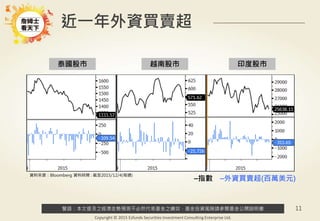 警語：本文提及之經濟走勢預測不必然代表基金之績效，基金投資風險請參閱基金公開說明書
Copyright © 2015 Ezfunds Securities Investment Consulting Enterprise Ltd.
11
近一年外資買賣超
泰國股市 越南股市 印度股市
–指數 –外資買賣超(百萬美元)
資料來源：Bloomberg 資料時間 : 截至2015/12/4(每週)
 