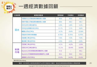 警語：本文提及之經濟走勢預測不必然代表基金之績效，基金投資風險請參閱基金公開說明書
Copyright © 2015 Ezfunds Securities Investment Consulting Enterprise Ltd.
20
一週經濟數據回顧
公佈時間 重要經濟數據 實際數據 市場預估 前期數據
亞太
中國官方11月製造業採購經理人指數 49.6 49.8 49.8
財新中國11月製造業採購經理人指數 48.6 48.3 48.3
日本10月工業生產月比 1.4% 1.8% 1.1%
日本Q3企業資本支出年比 11.2% 2.2% 5.6%
韓國11月出口年比 -4.7% -9.0% -15.8%
印度央行利率決策會議 6.75% 6.75% 6.75%
印度第三季GDP年比 7.4% 7.3% 7.0%
澳洲第三季GDP年比 2.5% 2.4% 2.0%
新興
市場
巴西第三季GDP年比 -4.5% -4.2% -2.6%
巴西10月工業生產年比 -11.2% -10.4% -10.9%
Markit11月巴西製造業採購經利人指數 43.8 -- 44.1
Markit11月俄羅斯製造業採購經利人指數 50.1 50.0 50.2
俄羅斯11月CPI年比 15.0% 14.9% 15.6%
資料來源: Bloomberg
 