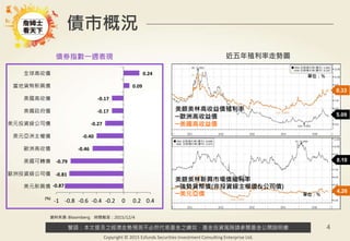 警語：本文提及之經濟走勢預測不必然代表基金之績效，基金投資風險請參閱基金公開說明書
Copyright © 2015 Ezfunds Securities Investment Consulting Enterprise Ltd.
4
債券指數一週表現
資料來源: Bloomberg 時間截至：2015/12/4
債市概況
(%)
美銀美林高收益債殖利率
─歐洲高收益債
─美國高收益債
4.26
美銀美林新興市場債殖利率
─強勢貨幣債(非投資級主權債&公司債)
─美元亞債
5.09
8.33
單位：%
單位：%
近五年殖利率走勢圖
8.10
 