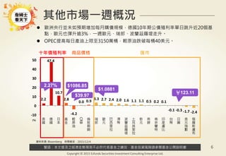 警語：本文提及之經濟走勢預測不必然代表基金之績效，基金投資風險請參閱基金公開說明書
Copyright © 2015 Ezfunds Securities Investment Consulting Enterprise Ltd.
6
其他市場一週概況
資料來源: Bloomberg 時間截至：2015/12/4
 歐洲央行並未如預期增加每月購債規模，德國10年期公債殖利率單日跳升近20個基
點，歐元也彈升逾3%，一週歐元、瑞郎、波蘭茲羅堤走升。
 OPEC提高每日產油上限至3150萬桶，輕原油跌破每桶40美元。
(%)
十年債殖利率 商品價格 匯市
￥123.11
$1086.852.27%
$1.0881
$39.97
 