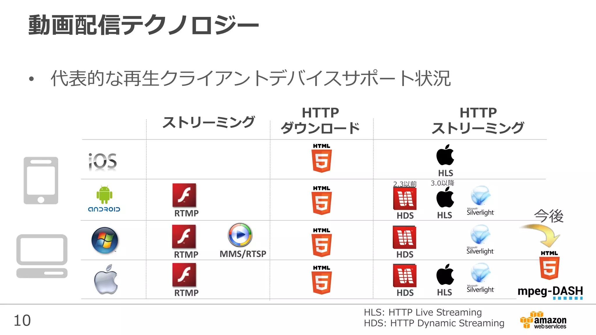 10
動画配信テクノロジー
•  代表的な再⽣クライアントデバイスサポート状況
RTMP	 HDS	 HLS	
3.0以降2.3以前
RTMP	 HDS	MMS/RTSP	
RTMP	 HDS	 HLS	
HLS	
ストリーミング
HTTP
ストリーミング 
HLS: HTTP Live Streaming
HDS: HTTP Dynamic Streaming
HTTP
ダウンロード
今後
 