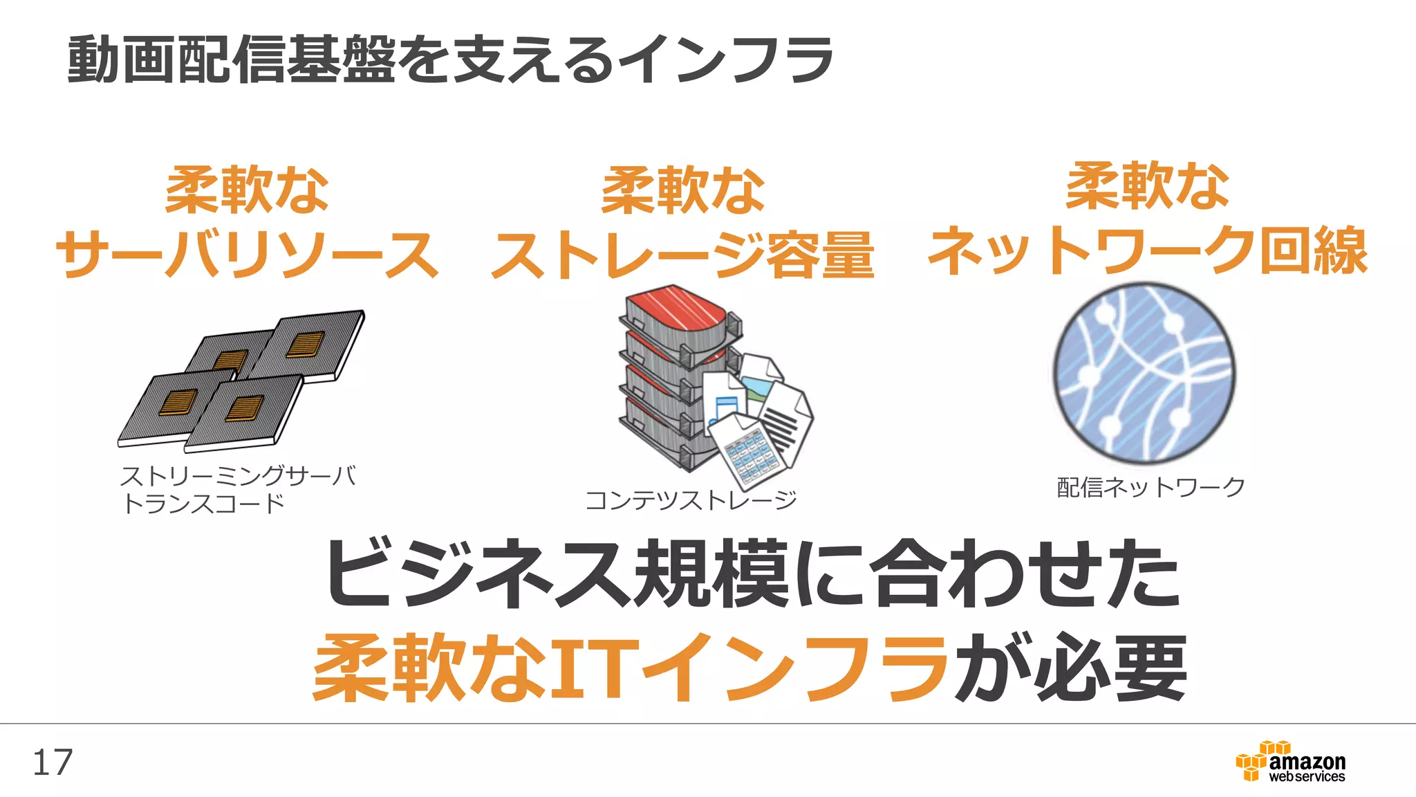 17
動画配信基盤を⽀えるインフラ
柔軟な
サーバリソース
柔軟な
ストレージ容量
柔軟な
ネットワーク回線
ビジネス規模に合わせた
柔軟なITインフラが必要
ストリーミングサーバ
トランスコード コンテツストレージ
配信ネットワーク
 