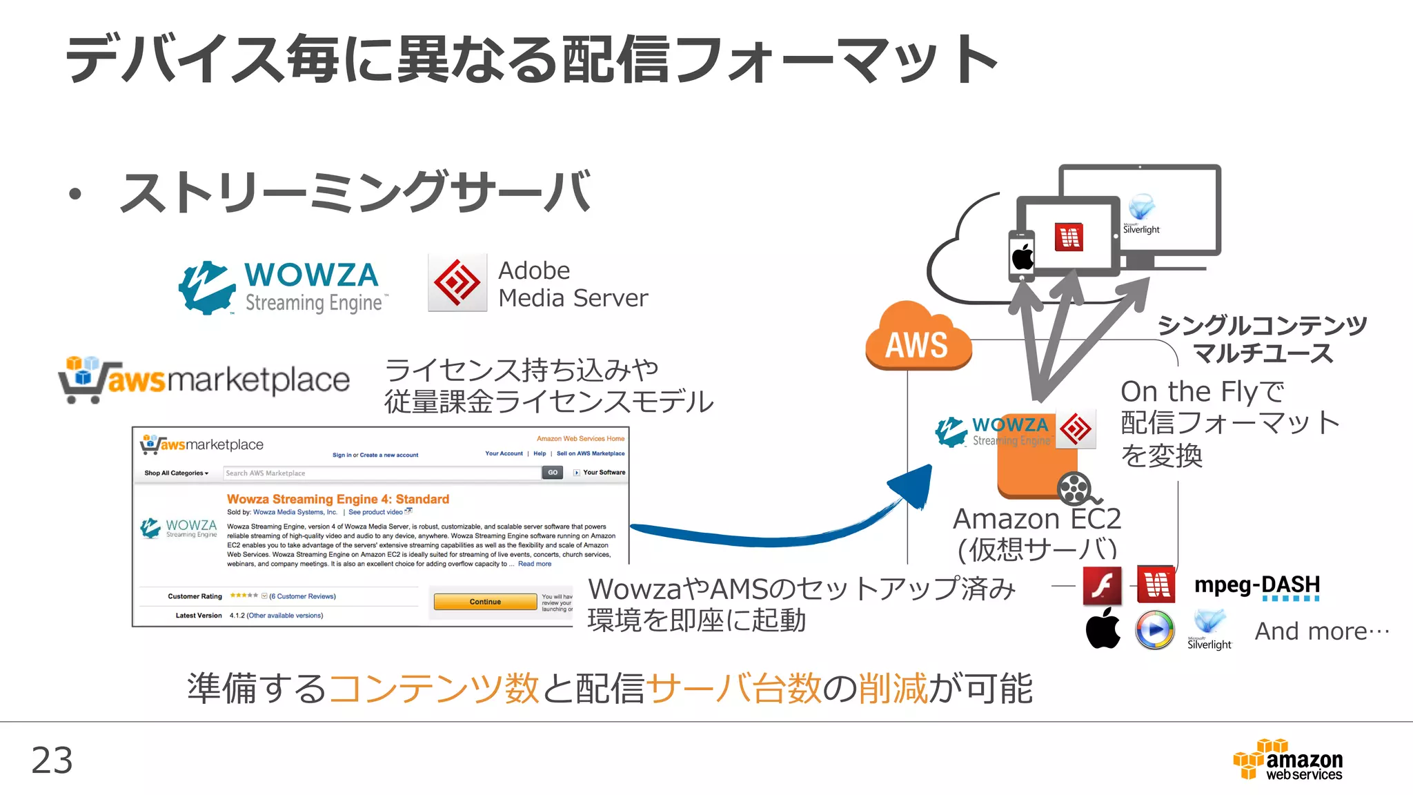 23
デバイス毎に異なる配信フォーマット
•  ストリーミングサーバ
ライセンス持ち込みや
従量課⾦ライセンスモデル
Amazon EC2
(仮想サーバ)
WowzaやAMSのセットアップ済み
環境を即座に起動
準備するコンテンツ数と配信サーバ台数の削減が可能
On the Flyで
配信フォーマット
を変換
And more…
Adobe
Media Server
シングルコンテンツ
マルチユース
 