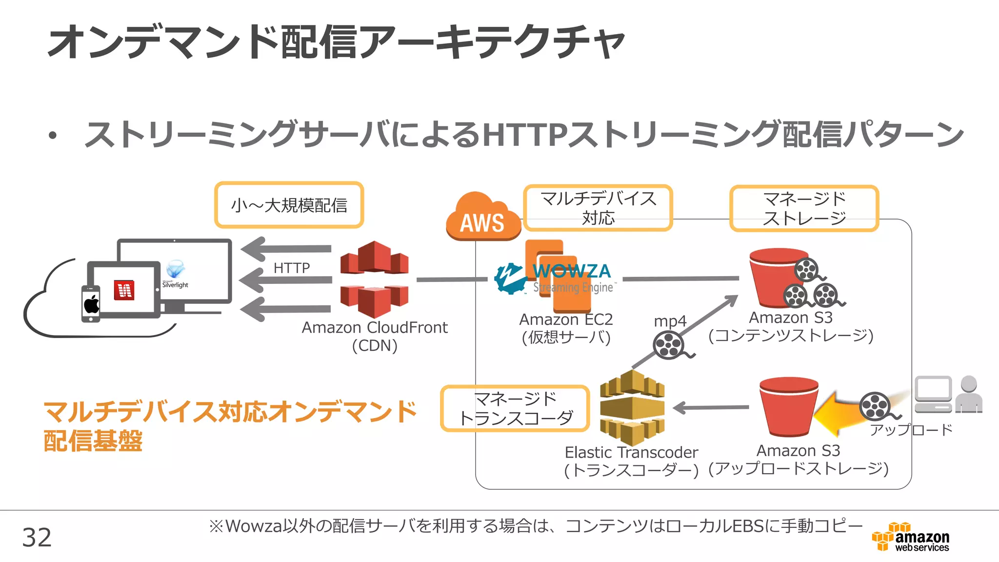 32
オンデマンド配信アーキテクチャ
•  ストリーミングサーバによるHTTPストリーミング配信パターン
Amazon EC2
(仮想サーバ)
Amazon S3
(コンテンツストレージ)
Elastic Transcoder
(トランスコーダー)
アップロード
Amazon S3
(アップロードストレージ)
Amazon CloudFront
(CDN)
⼩〜⼤規模配信 マルチデバイス
対応
マネージド
ストレージ
マネージド
トランスコーダ
mp4
マルチデバイス対応オンデマンド
配信基盤
HTTP
※Wowza以外の配信サーバを利⽤する場合は、コンテンツはローカルEBSに⼿動コピー
 