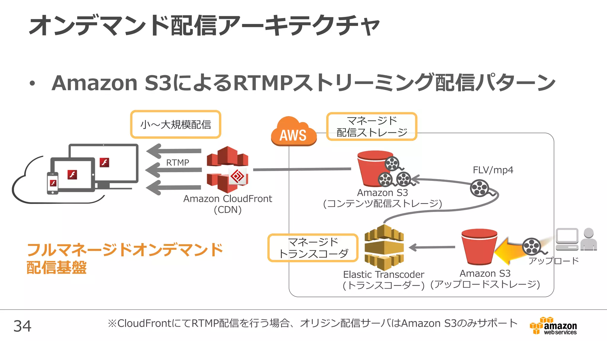 34
オンデマンド配信アーキテクチャ
•  Amazon S3によるRTMPストリーミング配信パターン
Amazon S3
(コンテンツ配信ストレージ)
Elastic Transcoder
(トランスコーダー)
アップロード
Amazon S3
(アップロードストレージ)
Amazon CloudFront
(CDN)
⼩〜⼤規模配信 マネージド
配信ストレージ
マネージド
トランスコーダ
FLV/mp4
フルマネージドオンデマンド
配信基盤
※CloudFrontにてRTMP配信を⾏う場合、オリジン配信サーバはAmazon S3のみサポート
RTMP
 