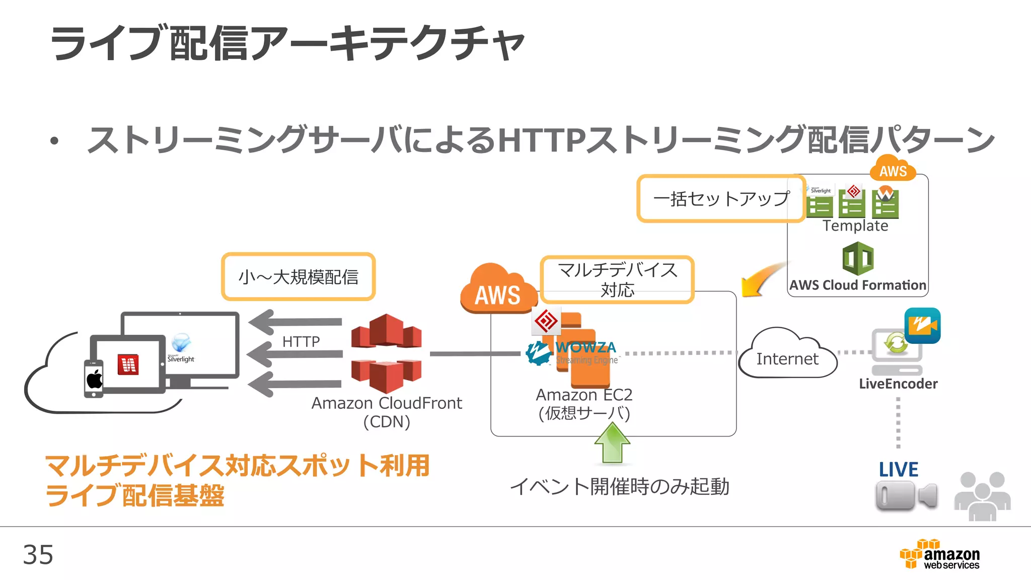 35
ライブ配信アーキテクチャ
•  ストリーミングサーバによるHTTPストリーミング配信パターン
Amazon EC2
(仮想サーバ)
Amazon CloudFront
(CDN)
⼩〜⼤規模配信 マルチデバイス
対応
LiveEncoder	
LIVE	
Internet
AWS	Cloud	Forma>on	
Template	
⼀括セットアップ
マルチデバイス対応スポット利⽤
ライブ配信基盤 イベント開催時のみ起動
HTTP
 