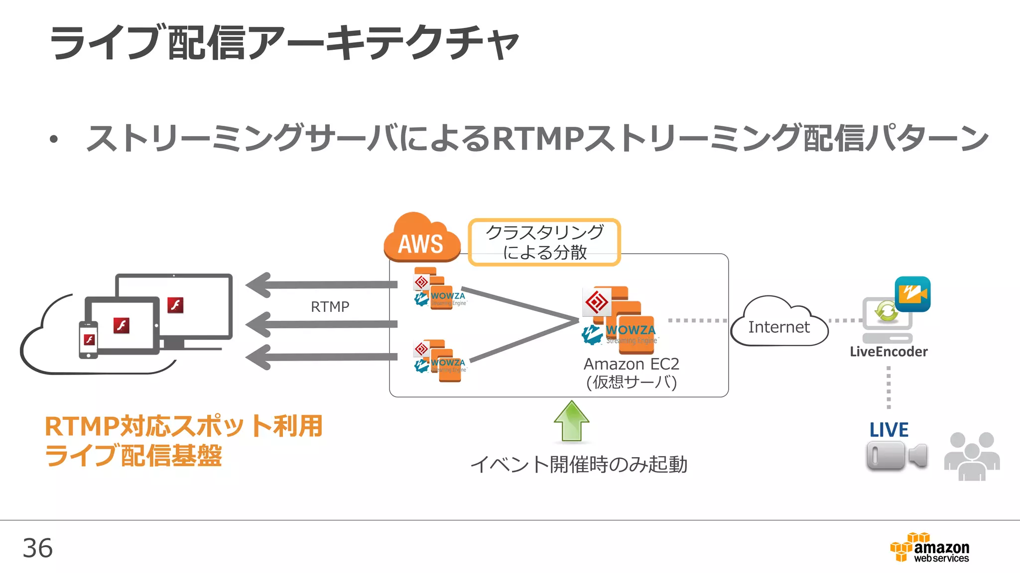 36
ライブ配信アーキテクチャ
•  ストリーミングサーバによるRTMPストリーミング配信パターン
Amazon EC2
(仮想サーバ)
クラスタリング
による分散
LiveEncoder	
LIVE	
Internet
RTMP対応スポット利⽤
ライブ配信基盤 イベント開催時のみ起動
RTMP
 