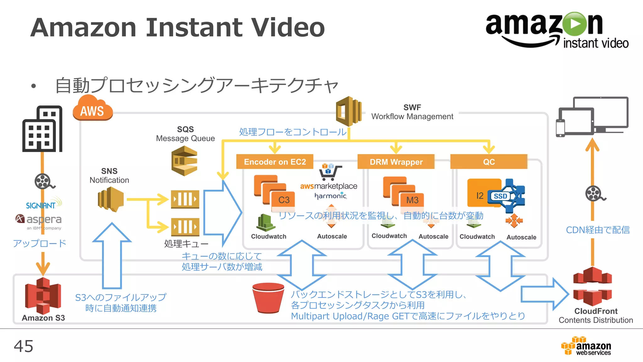 45
Amazon Instant Video
•  ⾃動プロセッシングアーキテクチャ
Cloudwatch Autoscale
SSD
C3 I2M3
Cloudwatch Autoscale Cloudwatch Autoscale
Amazon S3
SNS
Notification
SQS
Message Queue
Encoder on EC2 DRM Wrapper QC
SWF
Workflow Management
CloudFront
Contents Distribution
S3へのファイルアップ
時に⾃動通知連携
処理キュー
バックエンドストレージとしてS3を利⽤し、
各プロセッシングタスクから利⽤
Multipart Upload/Rage GETで⾼速にファイルをやりとり
CDN経由で配信
アップロード
処理フローをコントロール
キューの数に応じて
処理サーバ数が増減
リソースの利⽤状況を監視し、⾃動的に台数が変動
 